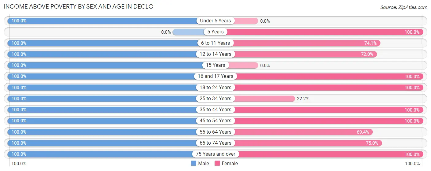 Income Above Poverty by Sex and Age in Declo