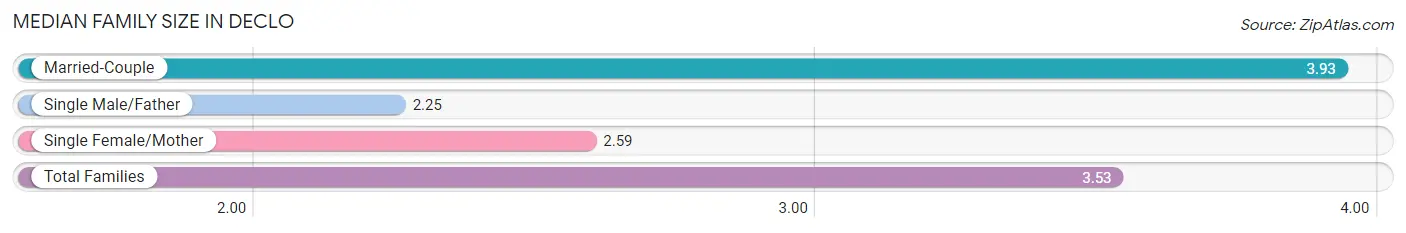 Median Family Size in Declo