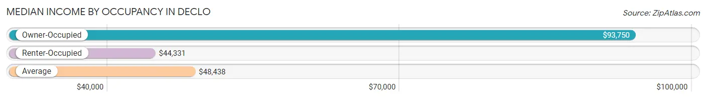 Median Income by Occupancy in Declo