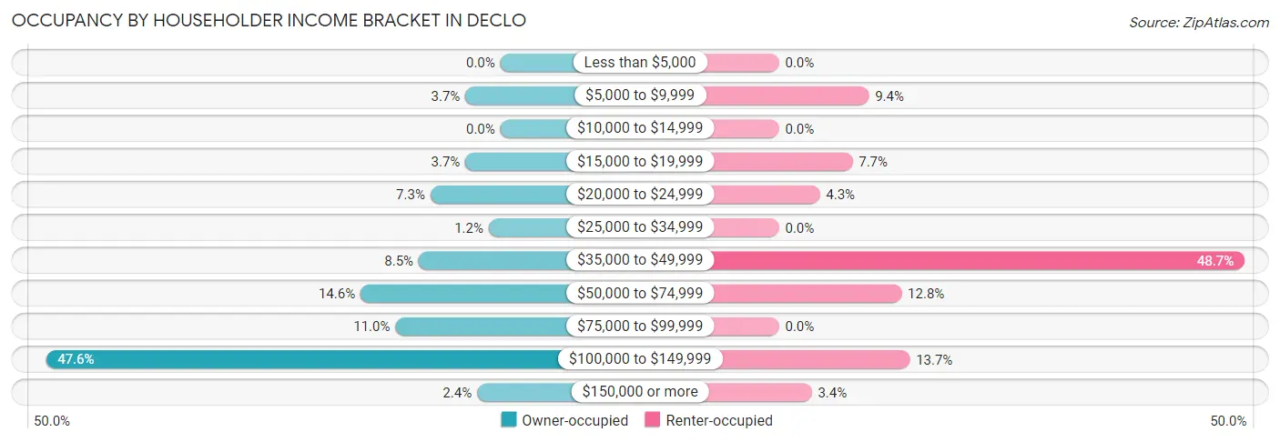 Occupancy by Householder Income Bracket in Declo