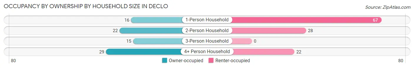 Occupancy by Ownership by Household Size in Declo