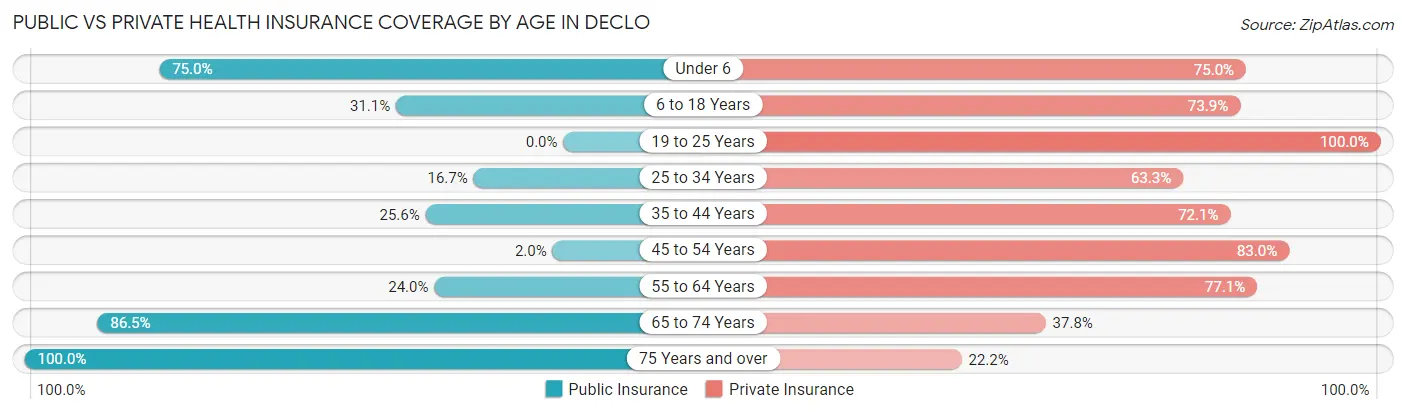 Public vs Private Health Insurance Coverage by Age in Declo
