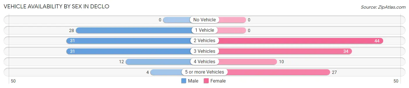 Vehicle Availability by Sex in Declo