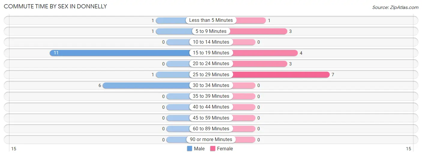 Commute Time by Sex in Donnelly