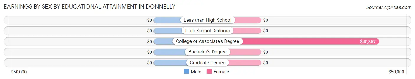 Earnings by Sex by Educational Attainment in Donnelly