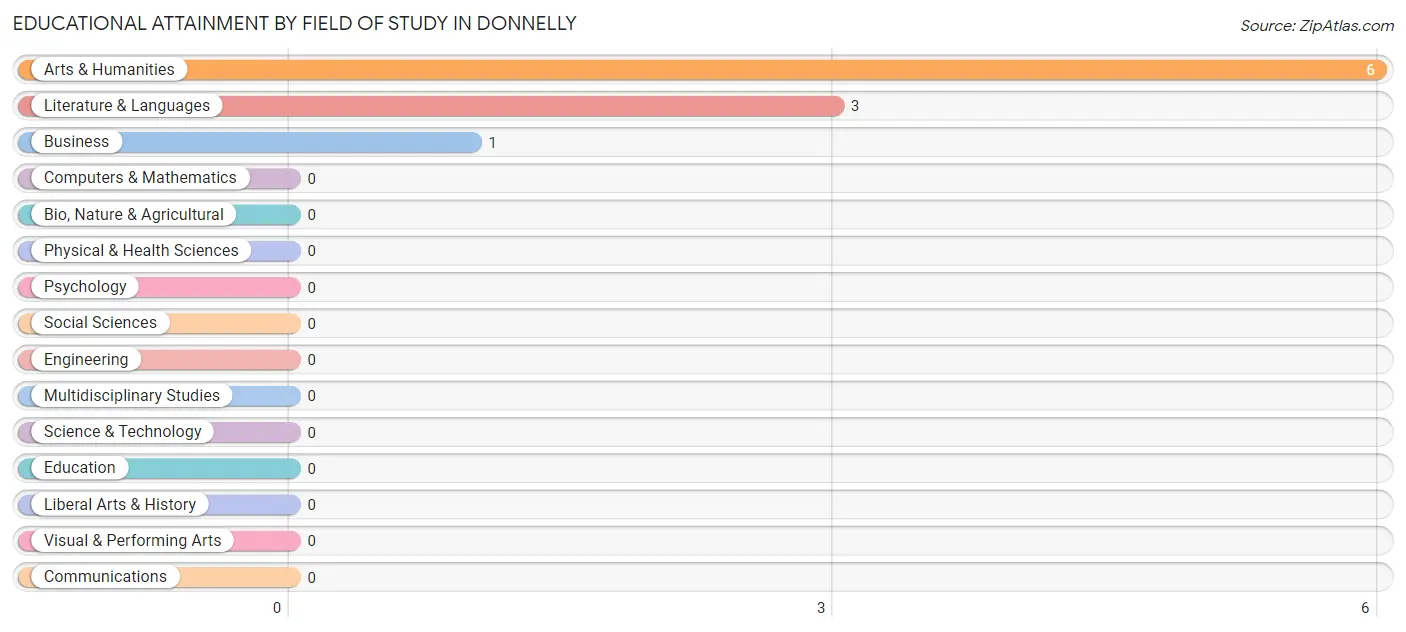 Educational Attainment by Field of Study in Donnelly