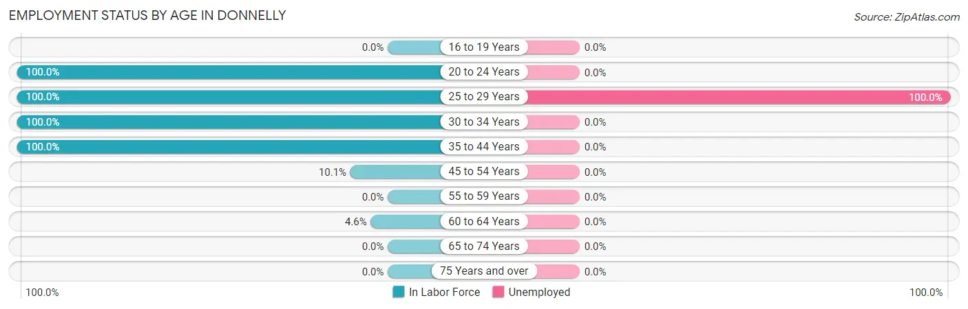 Employment Status by Age in Donnelly