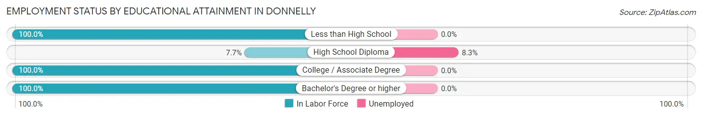 Employment Status by Educational Attainment in Donnelly