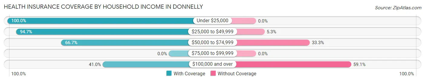 Health Insurance Coverage by Household Income in Donnelly