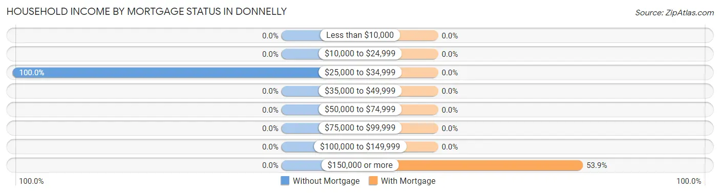 Household Income by Mortgage Status in Donnelly