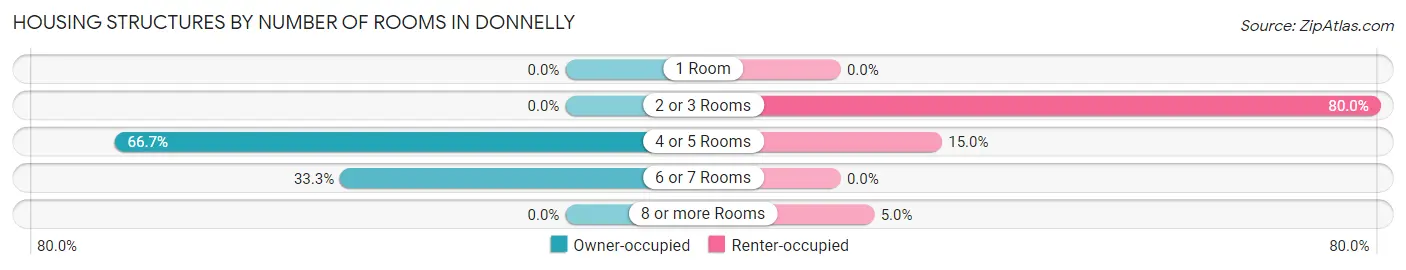 Housing Structures by Number of Rooms in Donnelly