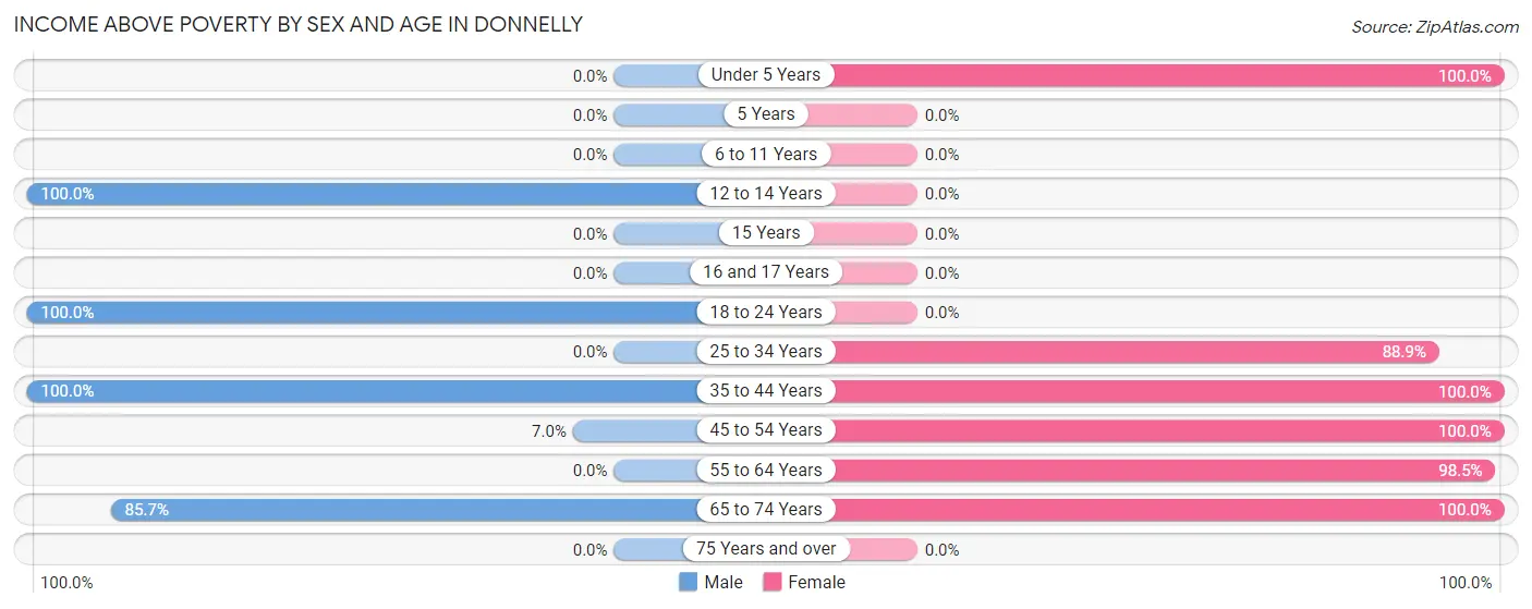 Income Above Poverty by Sex and Age in Donnelly