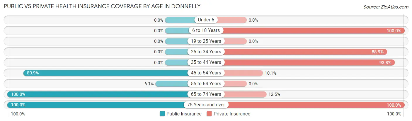 Public vs Private Health Insurance Coverage by Age in Donnelly