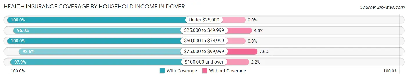 Health Insurance Coverage by Household Income in Dover