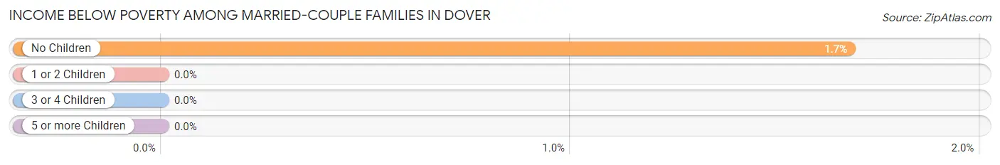 Income Below Poverty Among Married-Couple Families in Dover