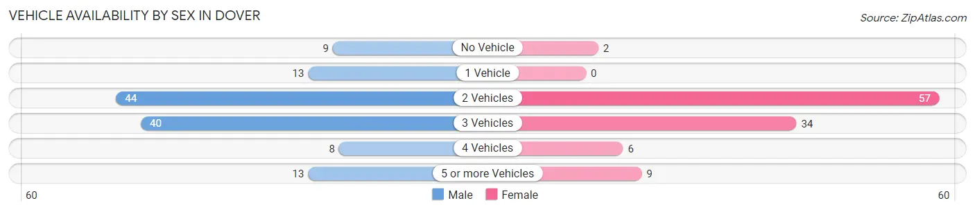 Vehicle Availability by Sex in Dover