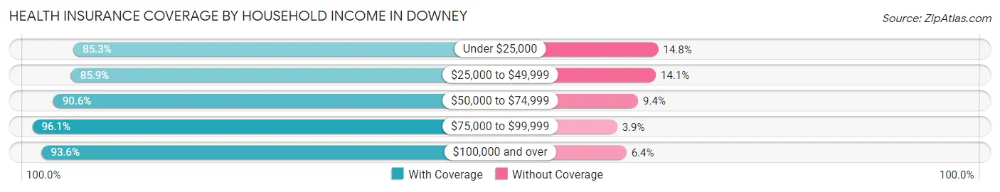 Health Insurance Coverage by Household Income in Downey