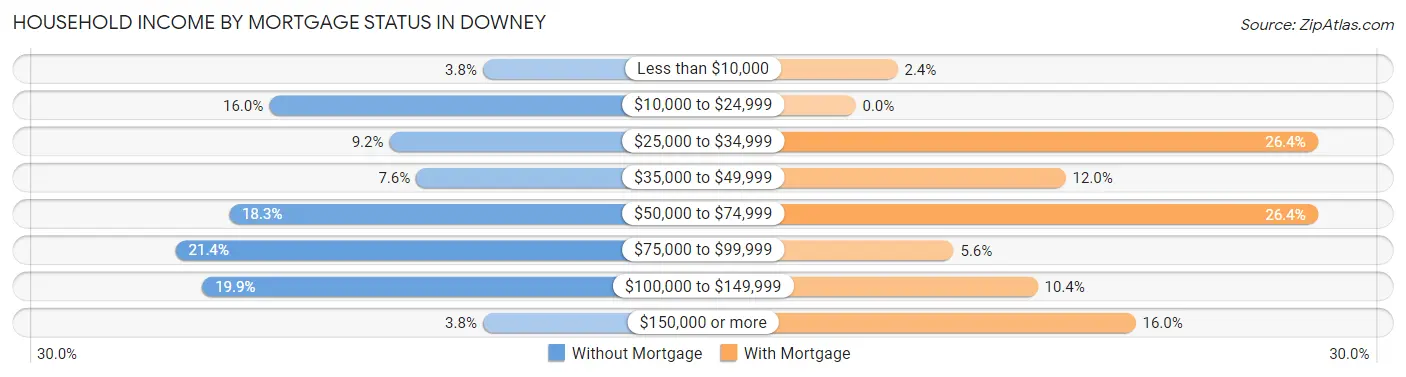 Household Income by Mortgage Status in Downey