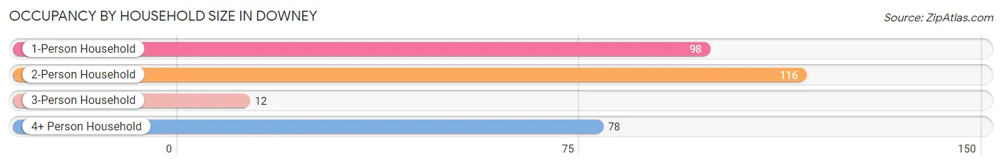 Occupancy by Household Size in Downey