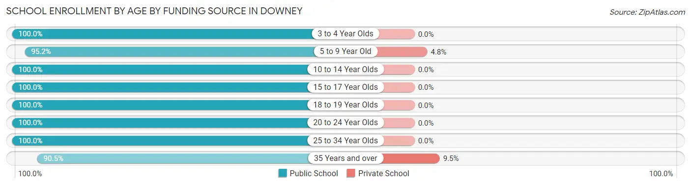 School Enrollment by Age by Funding Source in Downey