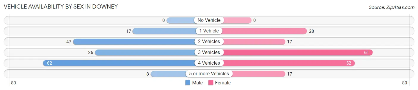 Vehicle Availability by Sex in Downey
