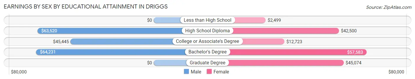 Earnings by Sex by Educational Attainment in Driggs