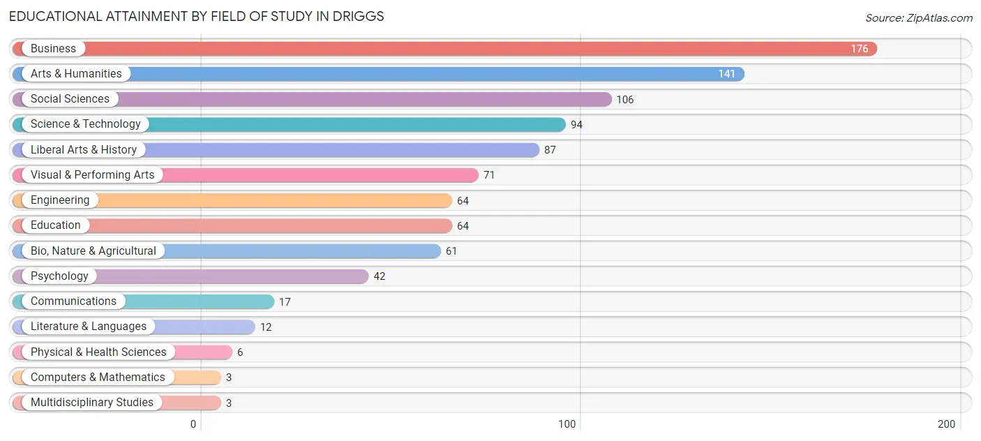 Educational Attainment by Field of Study in Driggs