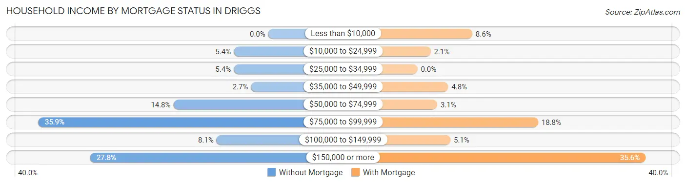 Household Income by Mortgage Status in Driggs