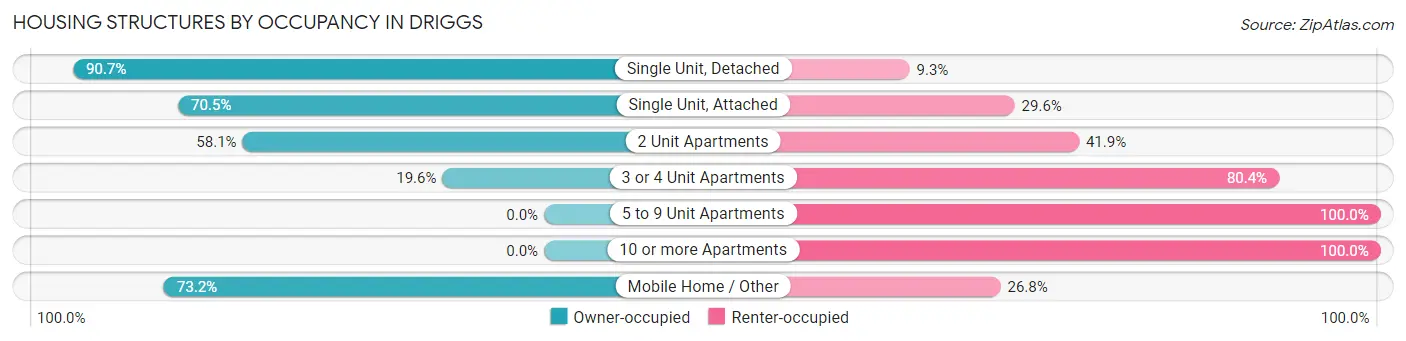 Housing Structures by Occupancy in Driggs