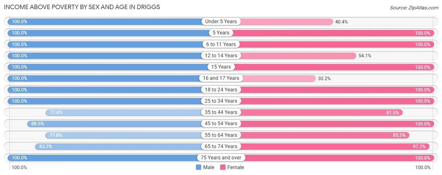 Income Above Poverty by Sex and Age in Driggs