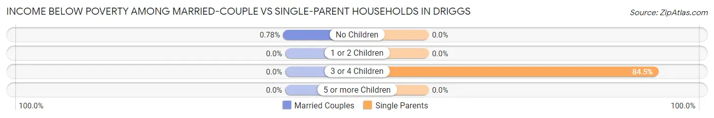 Income Below Poverty Among Married-Couple vs Single-Parent Households in Driggs