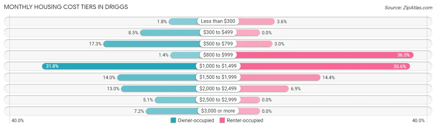 Monthly Housing Cost Tiers in Driggs