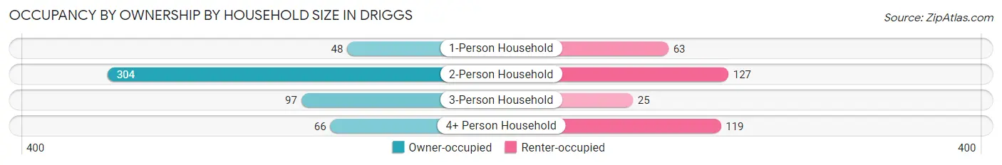 Occupancy by Ownership by Household Size in Driggs