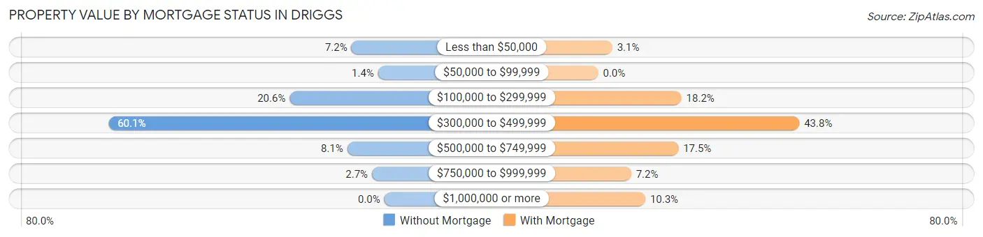 Property Value by Mortgage Status in Driggs