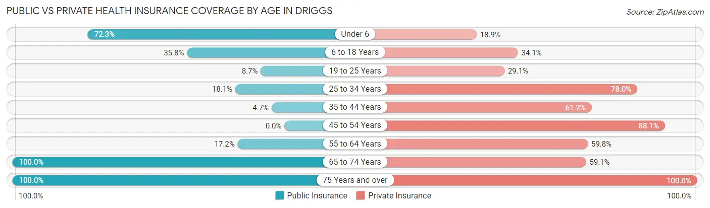 Public vs Private Health Insurance Coverage by Age in Driggs