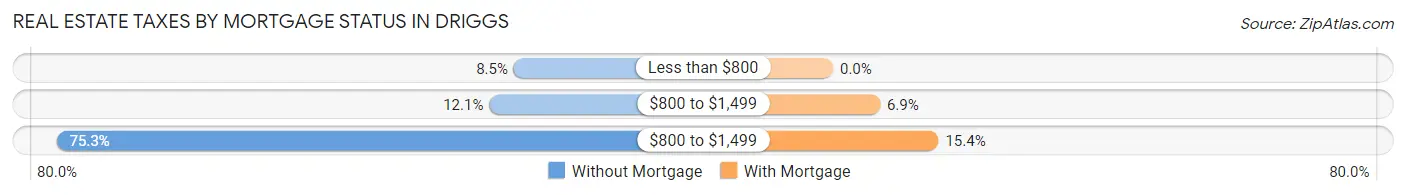 Real Estate Taxes by Mortgage Status in Driggs