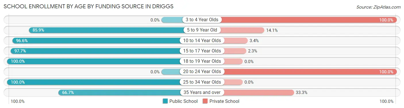 School Enrollment by Age by Funding Source in Driggs