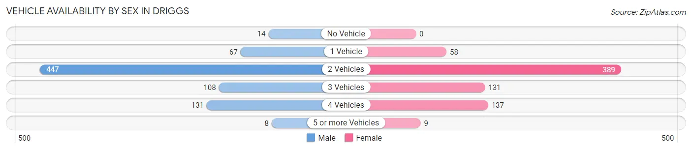Vehicle Availability by Sex in Driggs