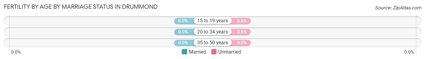 Female Fertility by Age by Marriage Status in Drummond