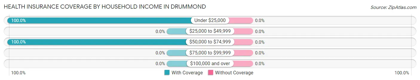 Health Insurance Coverage by Household Income in Drummond
