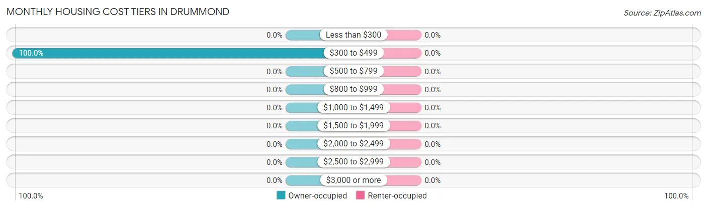 Monthly Housing Cost Tiers in Drummond