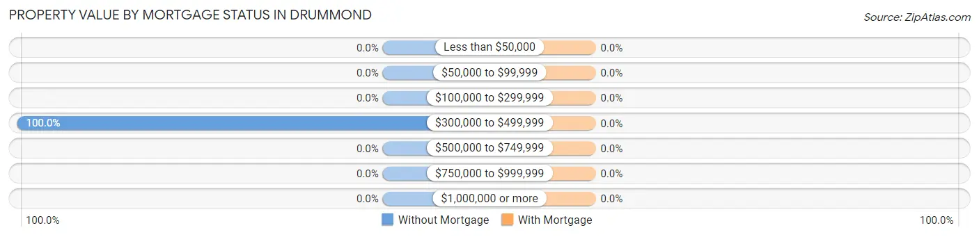 Property Value by Mortgage Status in Drummond