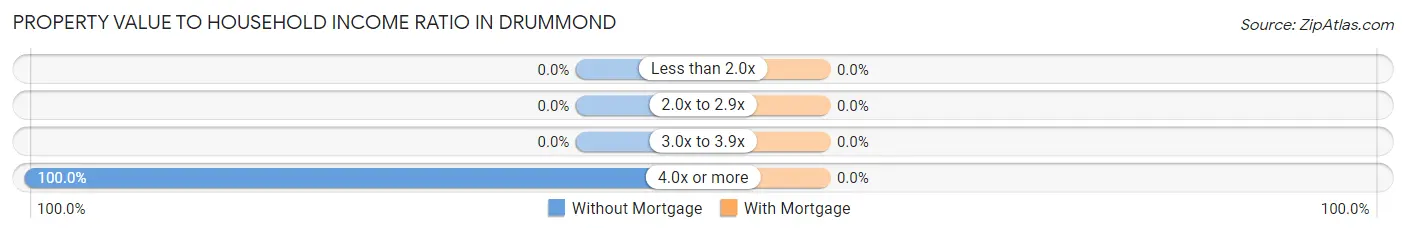 Property Value to Household Income Ratio in Drummond