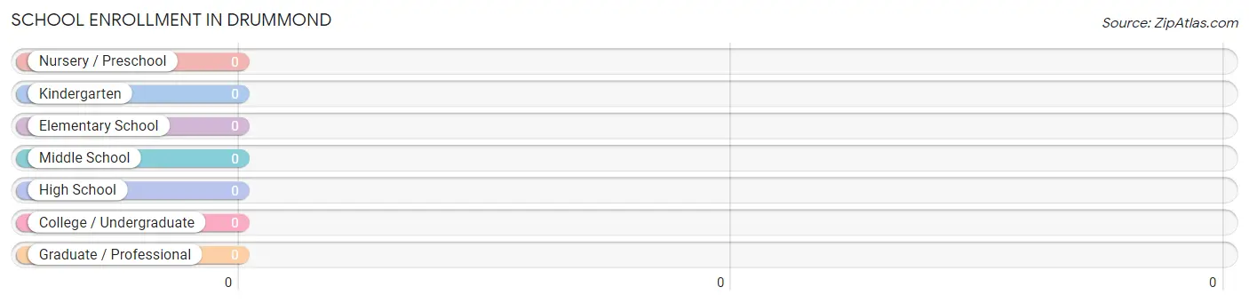 School Enrollment in Drummond