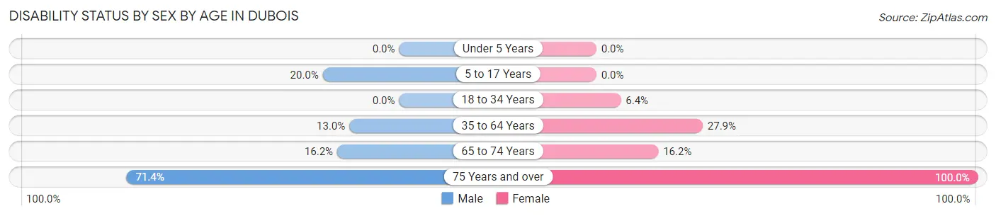 Disability Status by Sex by Age in Dubois