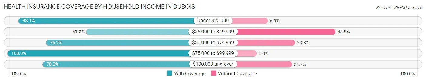 Health Insurance Coverage by Household Income in Dubois