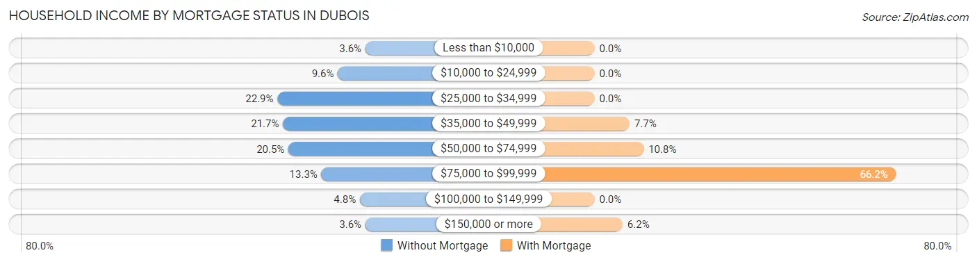 Household Income by Mortgage Status in Dubois