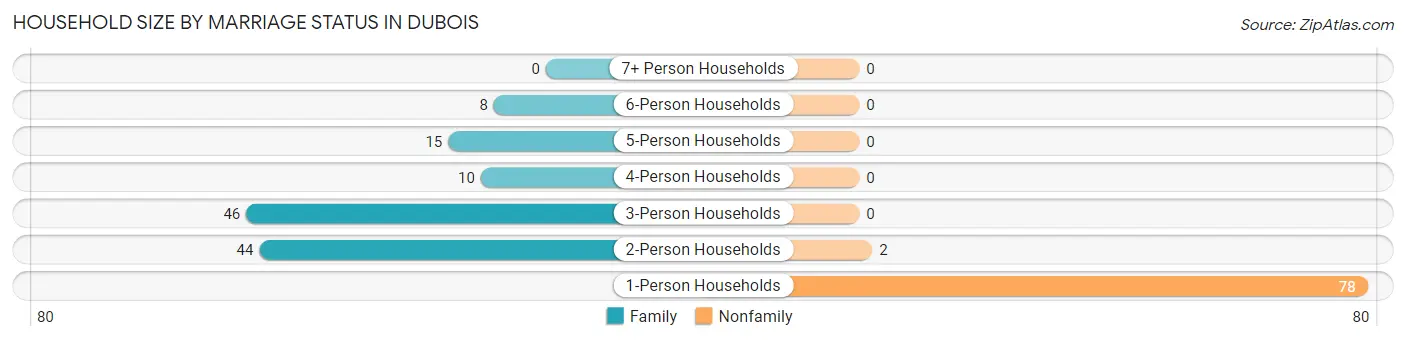 Household Size by Marriage Status in Dubois