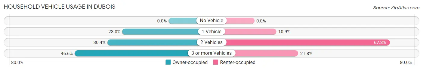 Household Vehicle Usage in Dubois