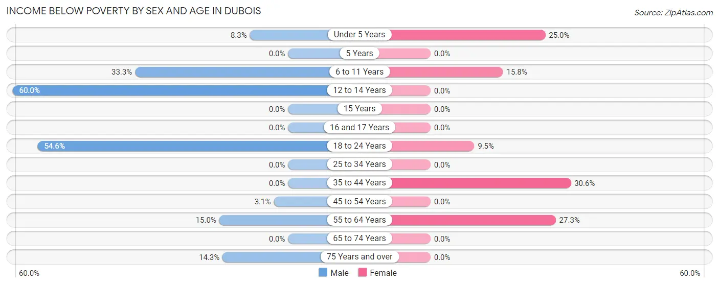 Income Below Poverty by Sex and Age in Dubois